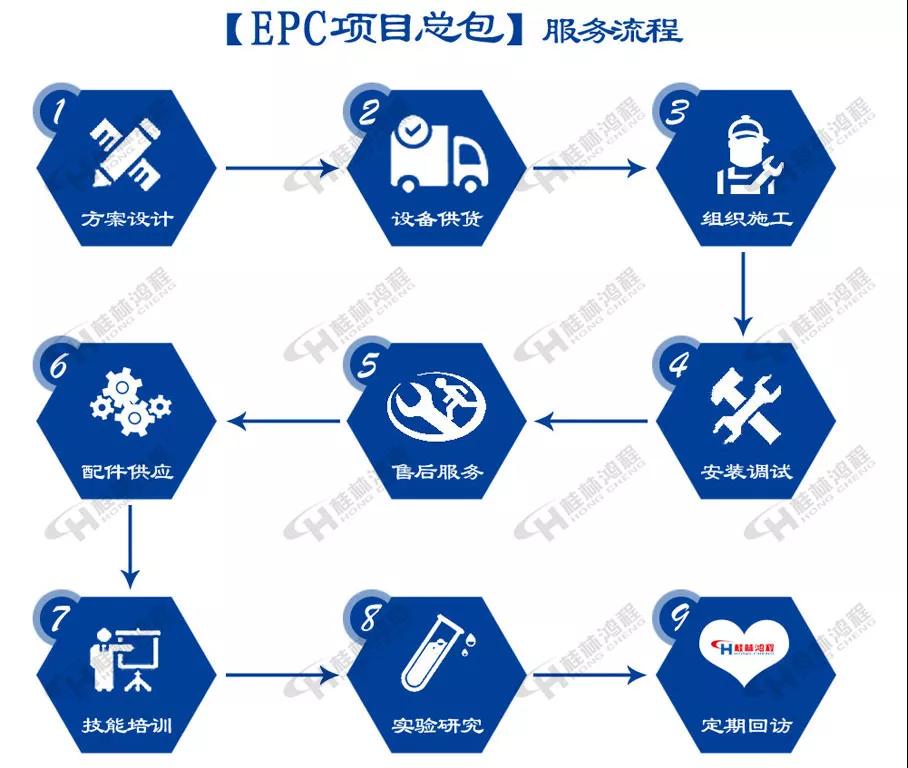 桂林鴻程002號(hào)EPC黃磷渣磨粉生產(chǎn)線工程