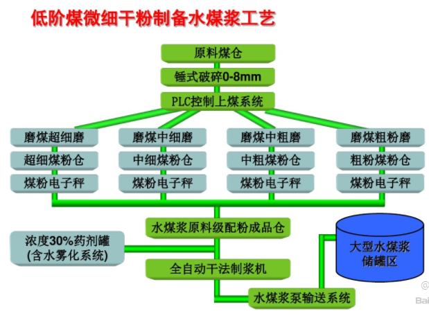 高濃度褐煤水煤漿制備技術(shù)