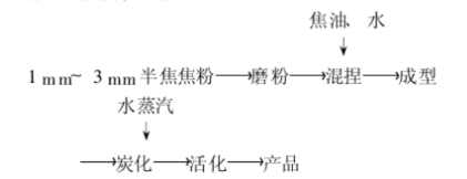 焦粉生產活性炭工藝