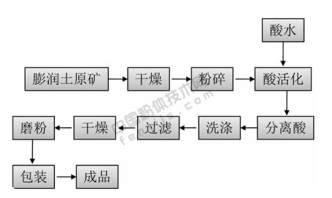 膨潤(rùn)土做白土工藝流程