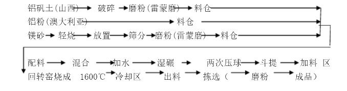 鎂鋁尖晶石粉體制備