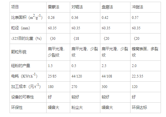 雷蒙磨加工金屬硅的設備優(yōu)勢