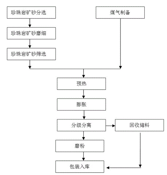 珍珠巖雷蒙磨粉機在珍珠巖加工中的應(yīng)用